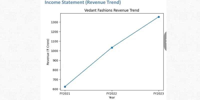 Vedant Fashions Limited Company Analysis